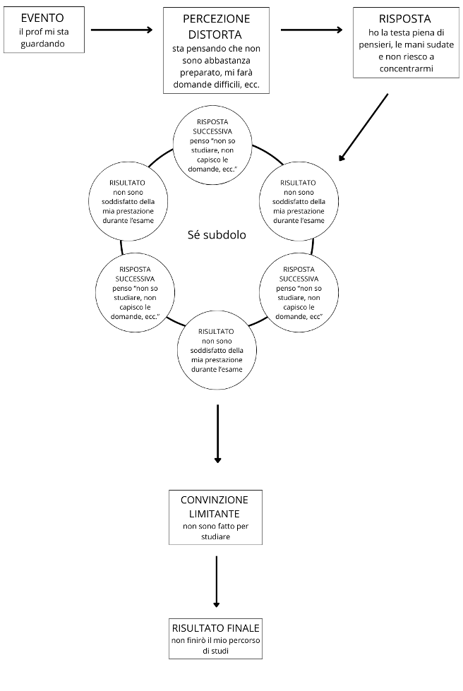 se 1 Ciclo perverso