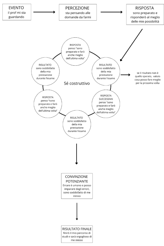 se 2 Ciclo costruttivo